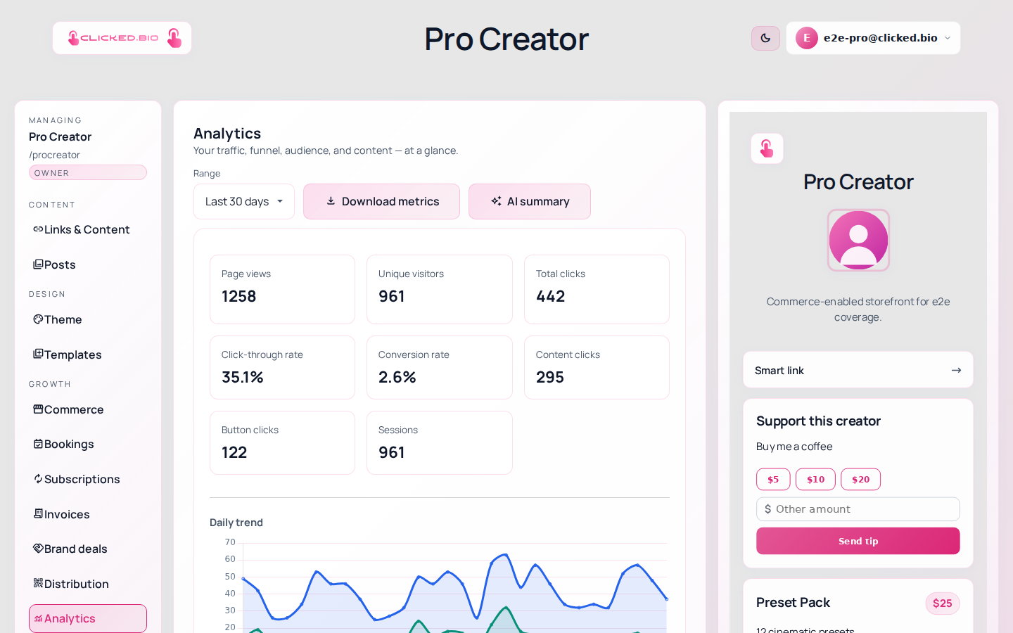 The clicked.bio Analytics panel showing metrics used to compare A/B variants